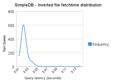 Inverted File Entry Fetch latency Distribution (in seconds)